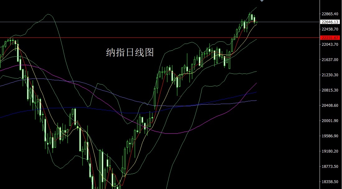 Nasdaq daily chart